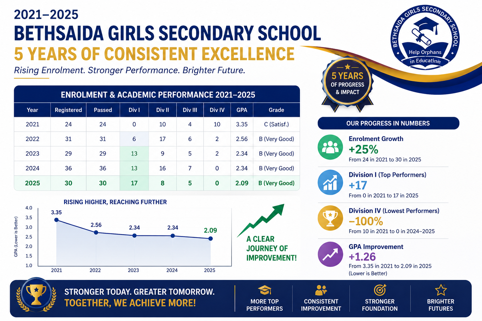 Bethsaida Girls Secondary School is Shaping Tomorrow's Leaders Today